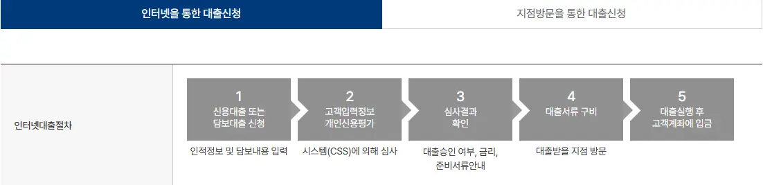 라이더-배달-대행-대출인터넷-신청-절차