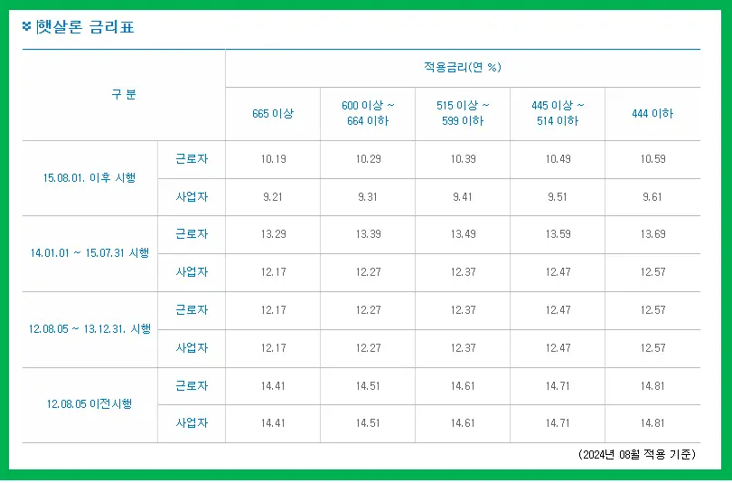 햇살론-금리표